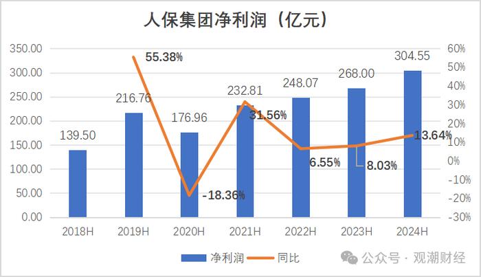 财报季丨中国人保，财险增收不增利，寿险新业务价值翻倍，对集团利润贡献度大幅提升