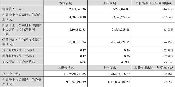 苏州规划：2024年上半年净利润同比下降37.64% 拟10派0.4元