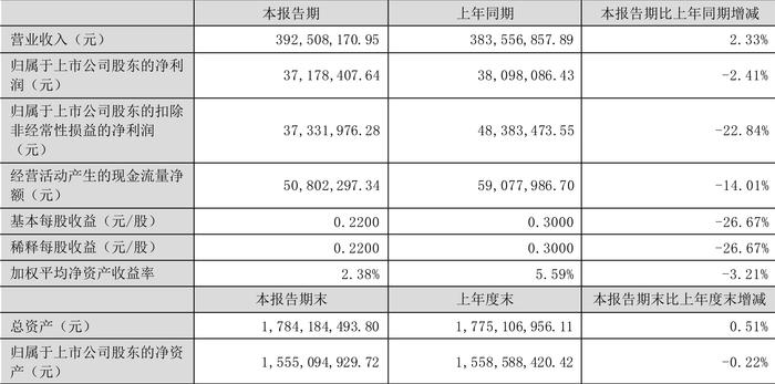 信音电子：2024年上半年净利润同比下降2.41% 拟10派1.4元