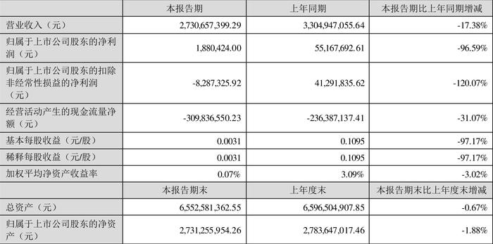 三和管桩：2024年上半年净利润188.04万元 同比下降96.59%