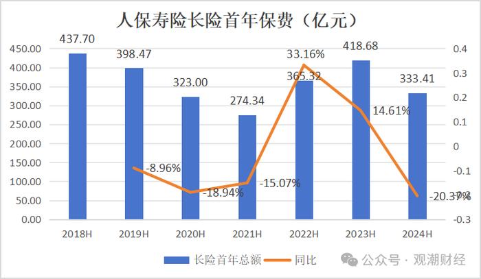 财报季丨中国人保，财险增收不增利，寿险新业务价值翻倍，对集团利润贡献度大幅提升