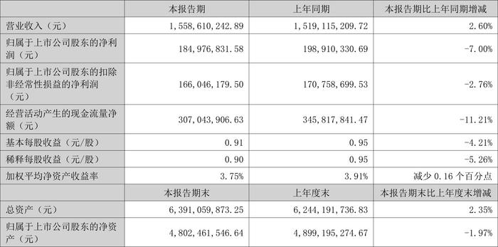 可孚医疗：2024年上半年净利润同比下降7.00% 拟10派6元