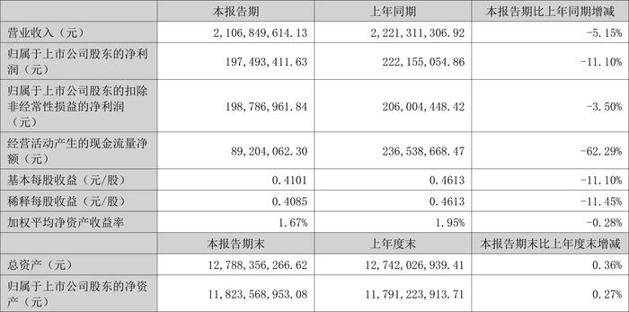 北京君正：2024年上半年净利润1.97亿元 同比下降11.10%