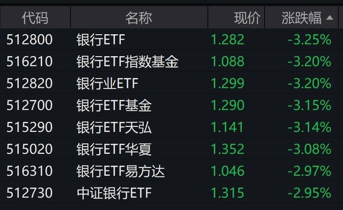 银行股大幅调整，多只跟踪中证银行指数的ETF跌逾3%