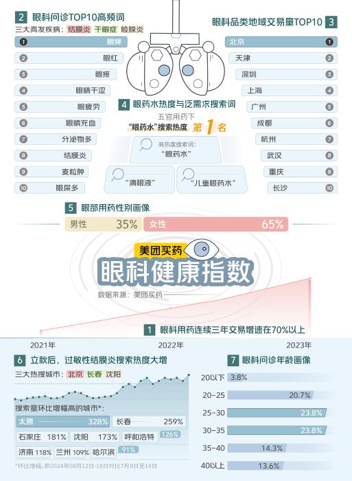 美团买药健康指数：眼科用药连续三年交易增速超70%，线上平台成爱眼护眼新选择