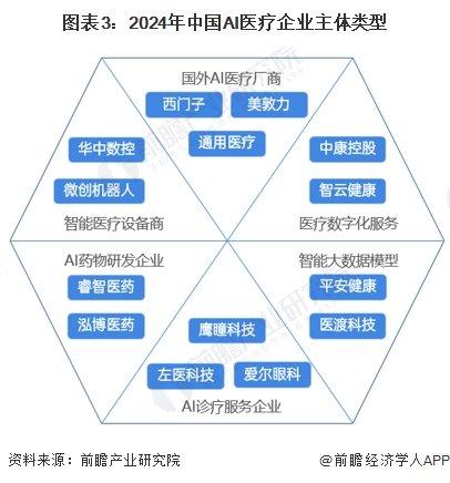 2024年中国AI医疗行业发展现状分析 供给主体类型多样，产业政策推动AI医疗加速发展【组图】