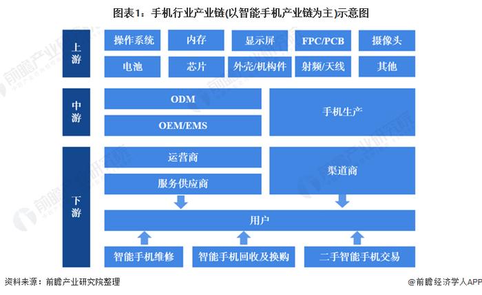 小米王腾：手机上游成本飙升，要么降配要么加价，但加量不加价今年确实很难【附智能手机行业现状分析】