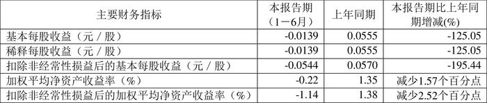 重庆建工：2024年上半年亏损1884.26万元