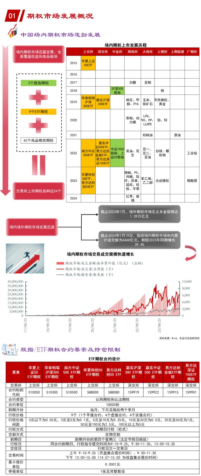 【图解报告】期权研究：市场概况与对冲策略应用