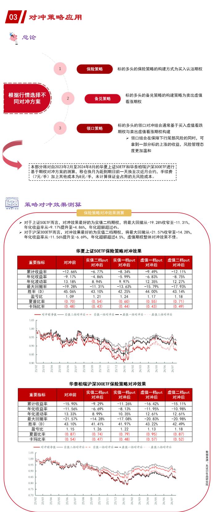 【图解报告】期权研究：市场概况与对冲策略应用