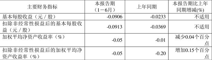 山东钢铁：2024年上半年亏损9.68亿元