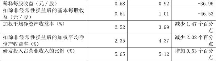 毕得医药：2024年上半年净利润5183.91万元 同比下降38.15%