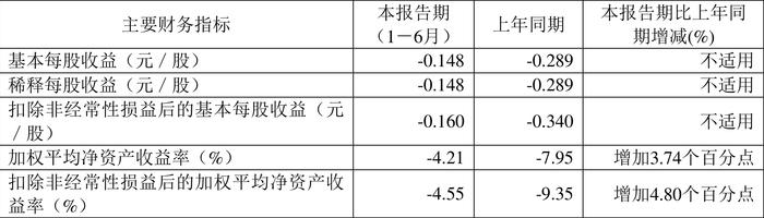 马钢股份：2024年上半年亏损11.45亿元