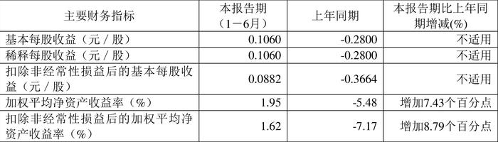 博汇纸业：2024年上半年盈利1.31亿元 同比扭亏