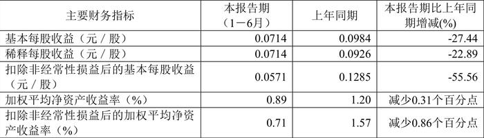 东湖高新：2024年上半年净利润8240.32万元 同比下降19.91%