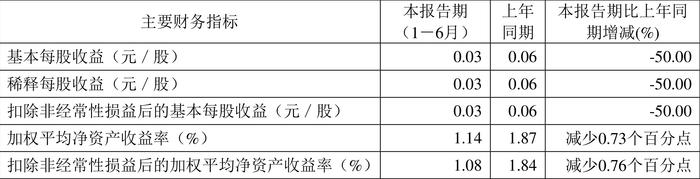 北元集团：2024年上半年营收49.66亿元 二季度净利润环比大幅增长