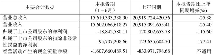 重庆建工：2024年上半年亏损1884.26万元