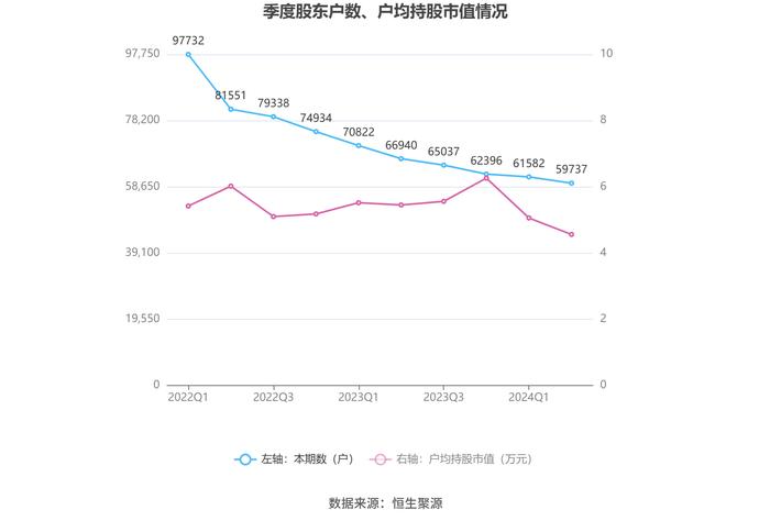 吉鑫科技：2024年上半年净利润同比下降37.25% 拟10派0.1元