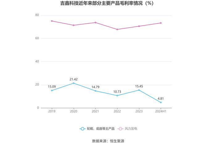 吉鑫科技：2024年上半年净利润同比下降37.25% 拟10派0.1元