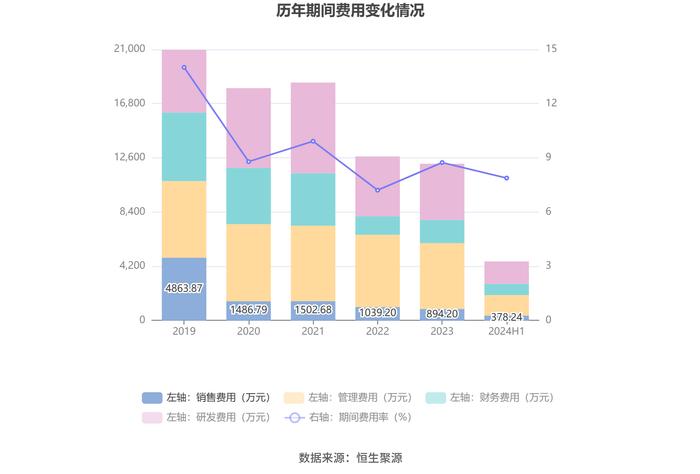 吉鑫科技：2024年上半年净利润同比下降37.25% 拟10派0.1元