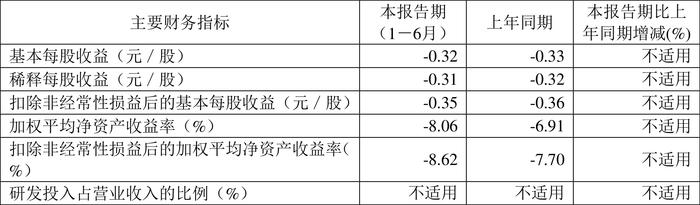 亚虹医药：2024年上半年亏损1.84亿元