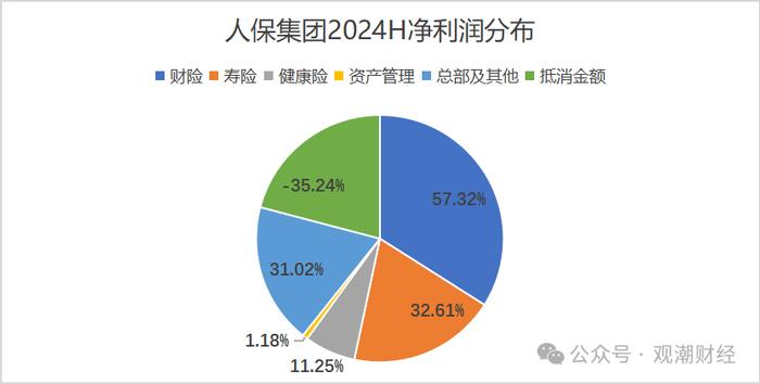 财报季丨中国人保，财险增收不增利，寿险新业务价值翻倍，对集团利润贡献度大幅提升