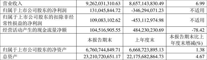 博汇纸业：2024年上半年盈利1.31亿元 同比扭亏