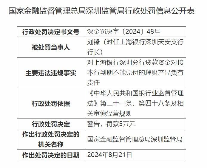 上海银行深圳分行被罚没逾472万元