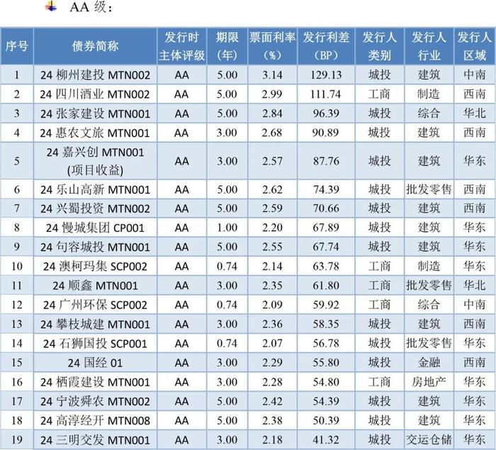 【债市周报】债券发行规模环比增长 发行利率、利差环比上升——债券市场周报（2024/8/17-8/23）