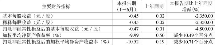 京运通：2024年上半年亏损10.85亿元