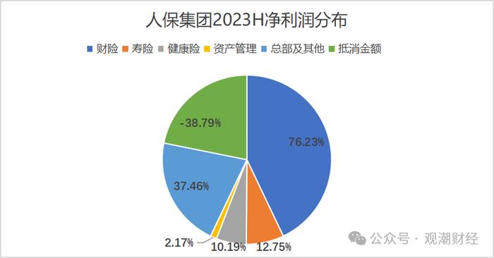 财报季丨中国人保，财险增收不增利，寿险新业务价值翻倍，对集团利润贡献度大幅提升