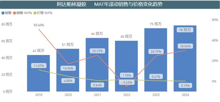 【市场热门项目推介】阿达帕林过氧苯甲酰凝胶