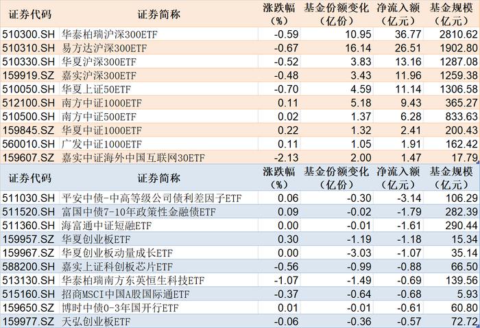 4只沪深300ETF合计净流入逾88亿元