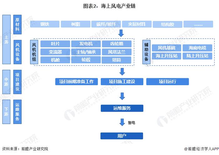 海上风电产业招商清单：金风科技、远景能源、明阳智能等最新投资动向【附关键企业名录】