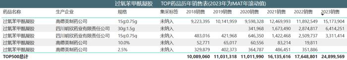 【市场热门项目推介】阿达帕林过氧苯甲酰凝胶