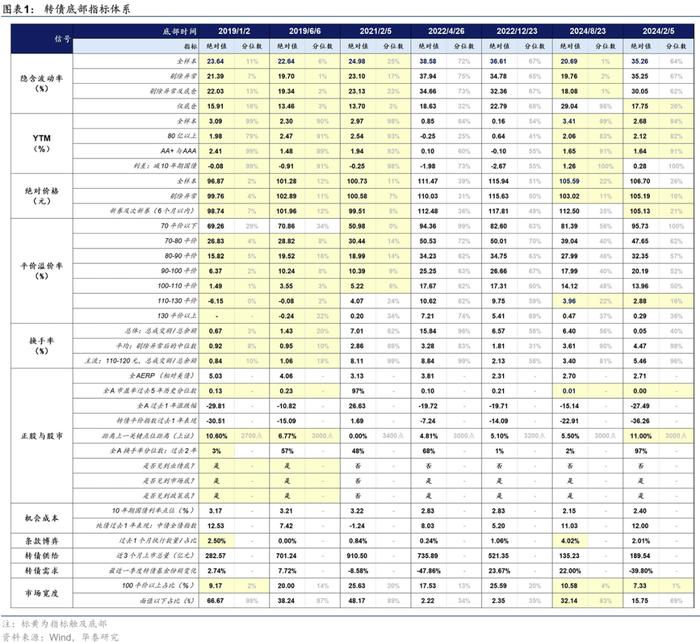 华泰 | 固收：辨析当下转债市场与2018年的异同