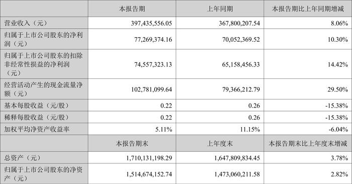 民生健康：2024年上半年净利润7726.94万元 同比增长10.30%