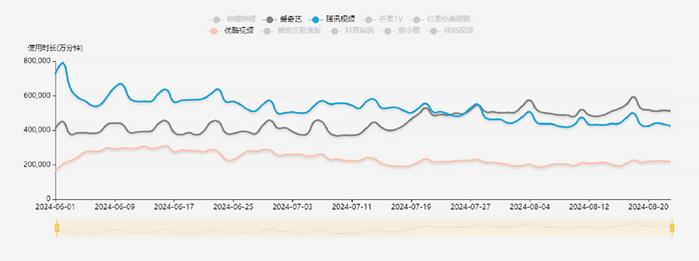 如何拓宽增长空间？“硬控”内容的爱奇艺释放了新信号