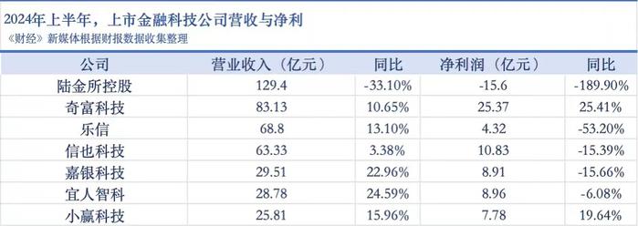 七家金融科技公司二季报出炉：净利润同比下滑明显，部分贷款规模“瘦身”