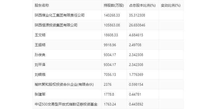 北元集团：2024年上半年营收49.66亿元 二季度净利润环比大幅增长