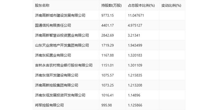 济南高新：2024年上半年亏损2963.39万元