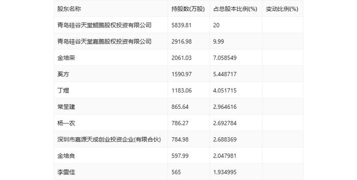 展鹏科技：2024年上半年净利润458.58万元 同比下降88.36%