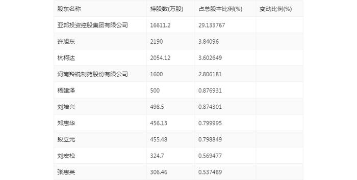 亚邦股份：2024年上半年盈利793.49万元 同比扭亏