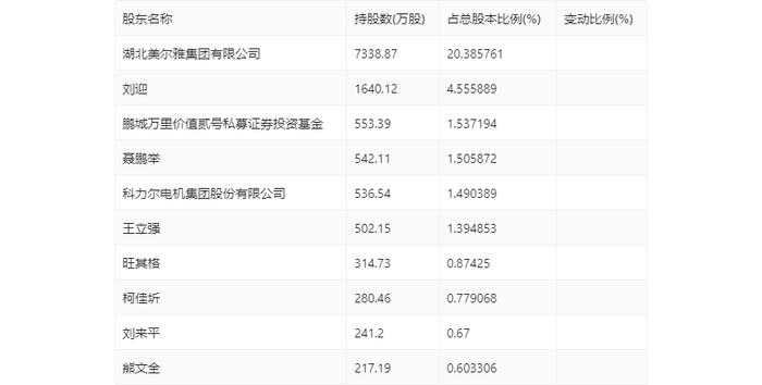 美尔雅：2024年上半年亏损2748.16万元