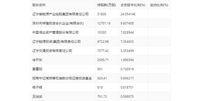 辽宁能源：2024年上半年营业收入26.57亿元 净资产增长 拟10派0.2元