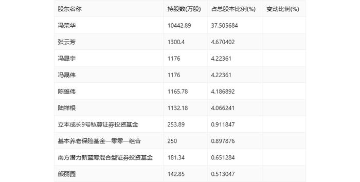 荣晟环保：2024年上半年净利润1.76亿元 同比增长11.58%