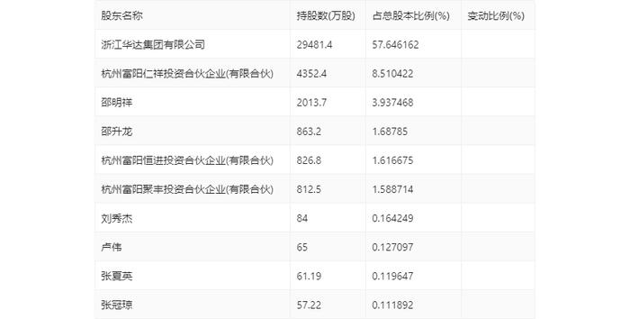 华达新材：2024年上半年净利润1.56亿元 同比增长2.24%