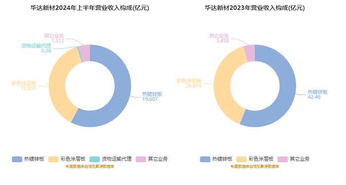 华达新材：2024年上半年净利润1.56亿元 同比增长2.24%