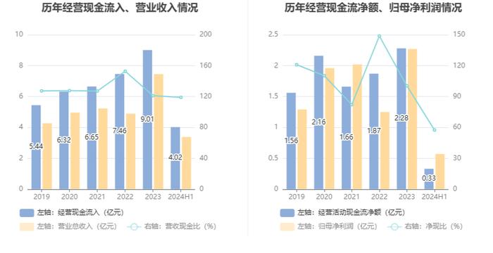 翔宇医疗：2024年上半年净利润5663.59万元 同比下降47.37%