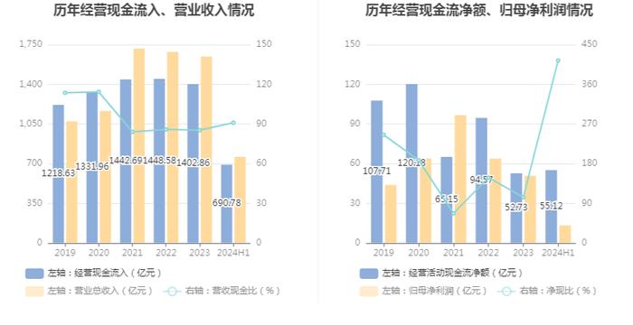 华菱钢铁：2024年上半年净利润13.31亿元 同比下降48.16%